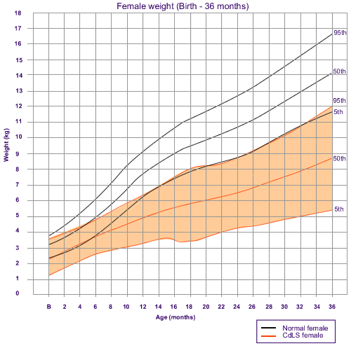 Cdls Growth Chart