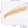 Cdls Growth Chart