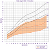 Cdls Growth Chart