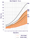 Cdls Growth Chart