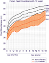 Cdls Growth Chart